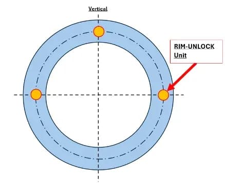 Diagram of a wheel with a Rim-UnLock® unit at the 9, 12 and 3 o’clock positions